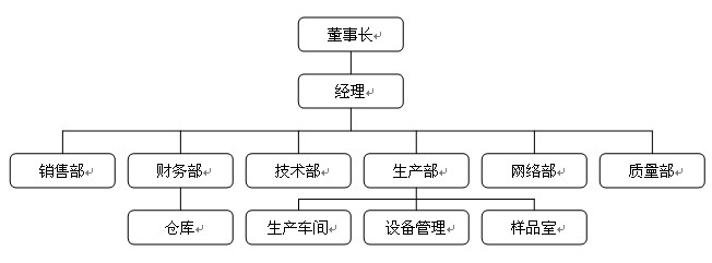 組織架構